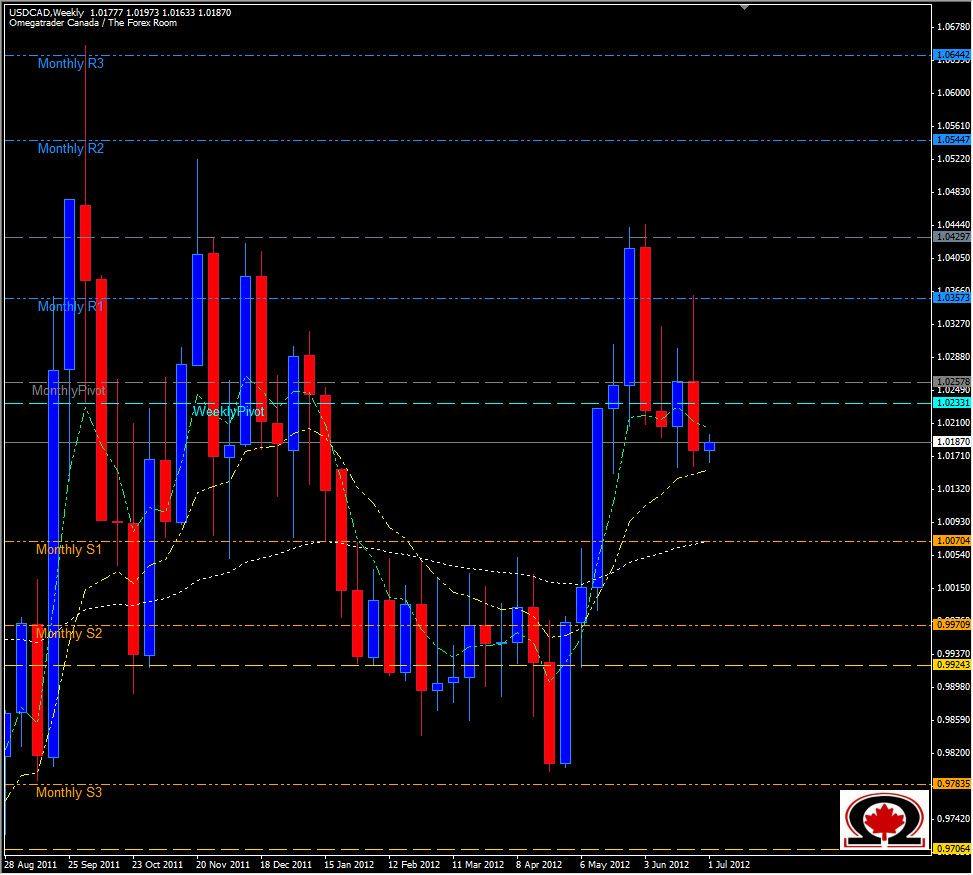 USD/CAD Grafico settimanale 02 Luglio USD/CAD Grafico settimanale 02 Luglio